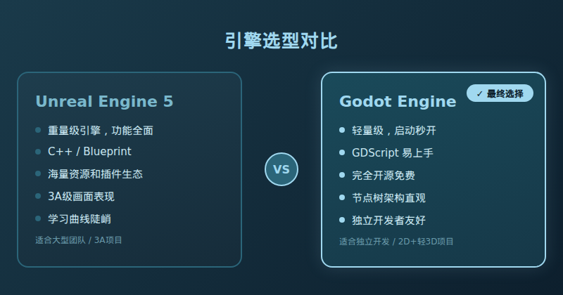 UE5 vs Godot - 引擎选择对比